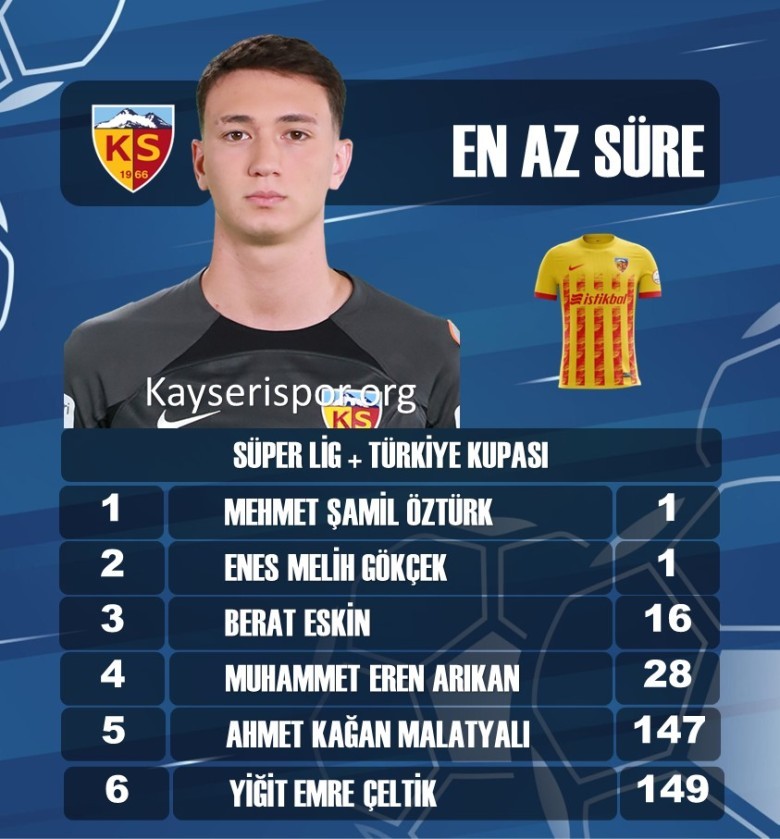 EN AZ SÜRE ALANLAR -İLK 6